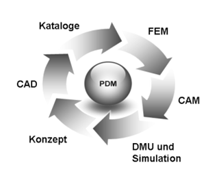 Consulting - Digitale Prozesskette