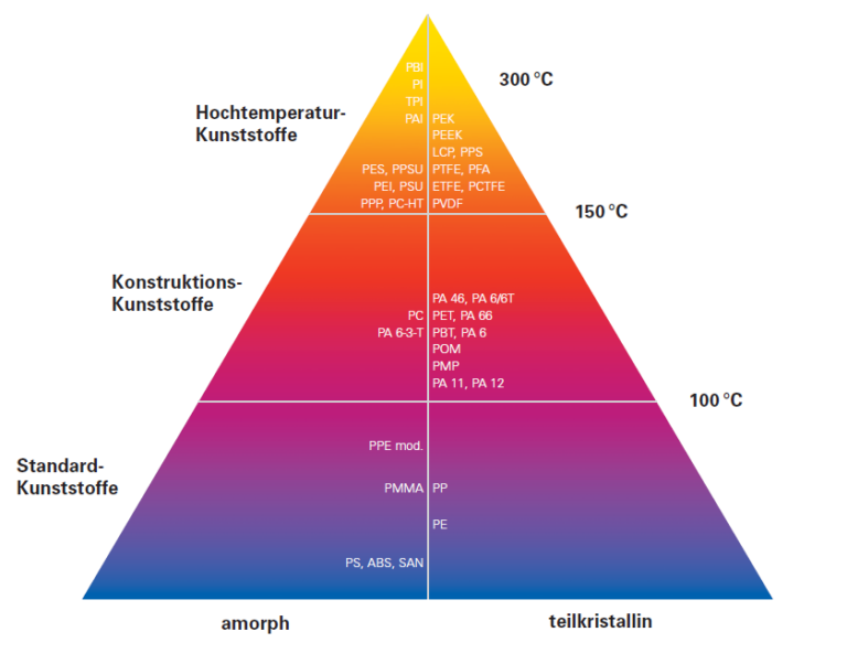 Overview thermoplastic polymers V5 DESIGN
